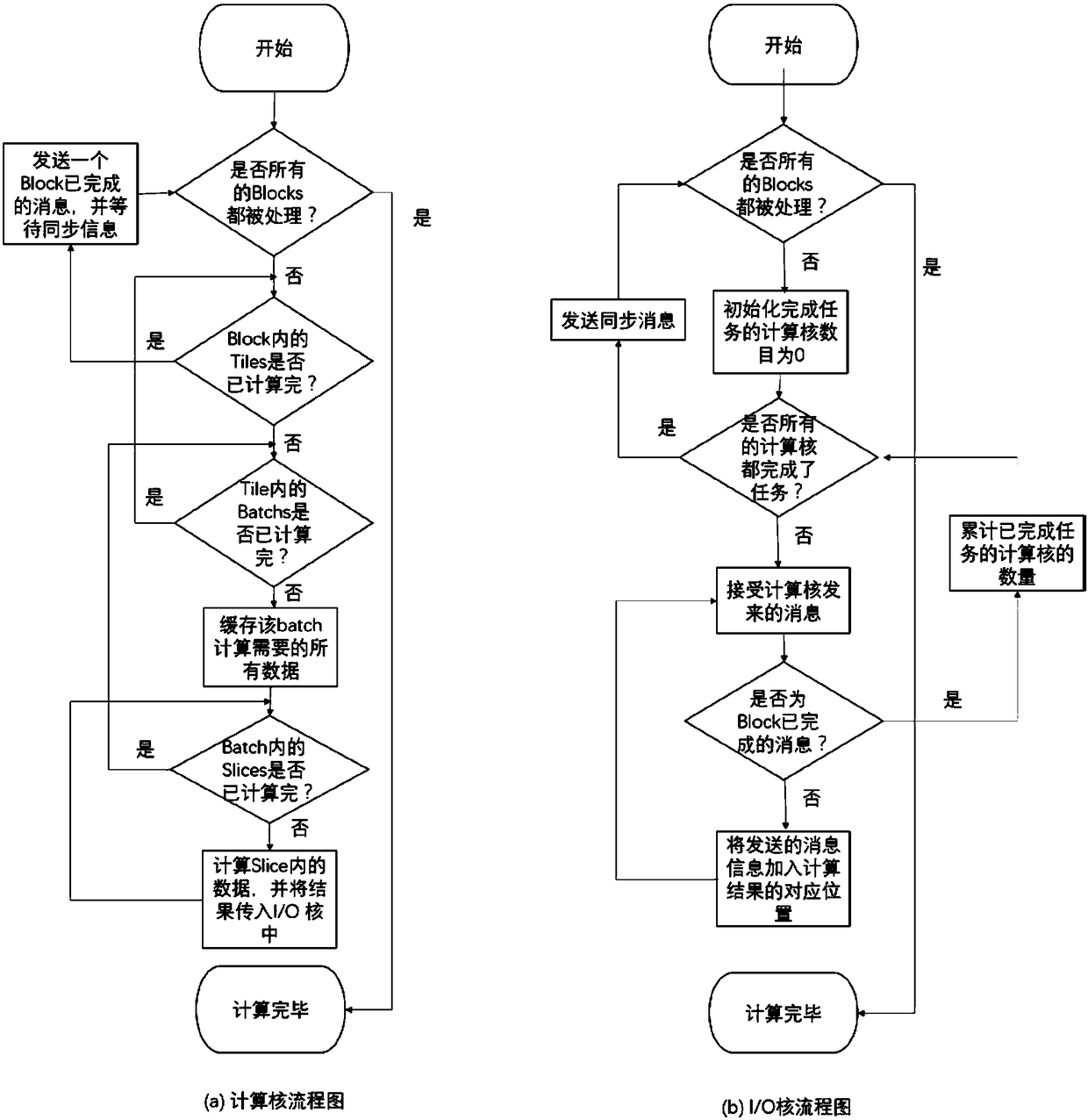 Parallel computing method for sparse matrix vector multiplication of Shenwei architecture