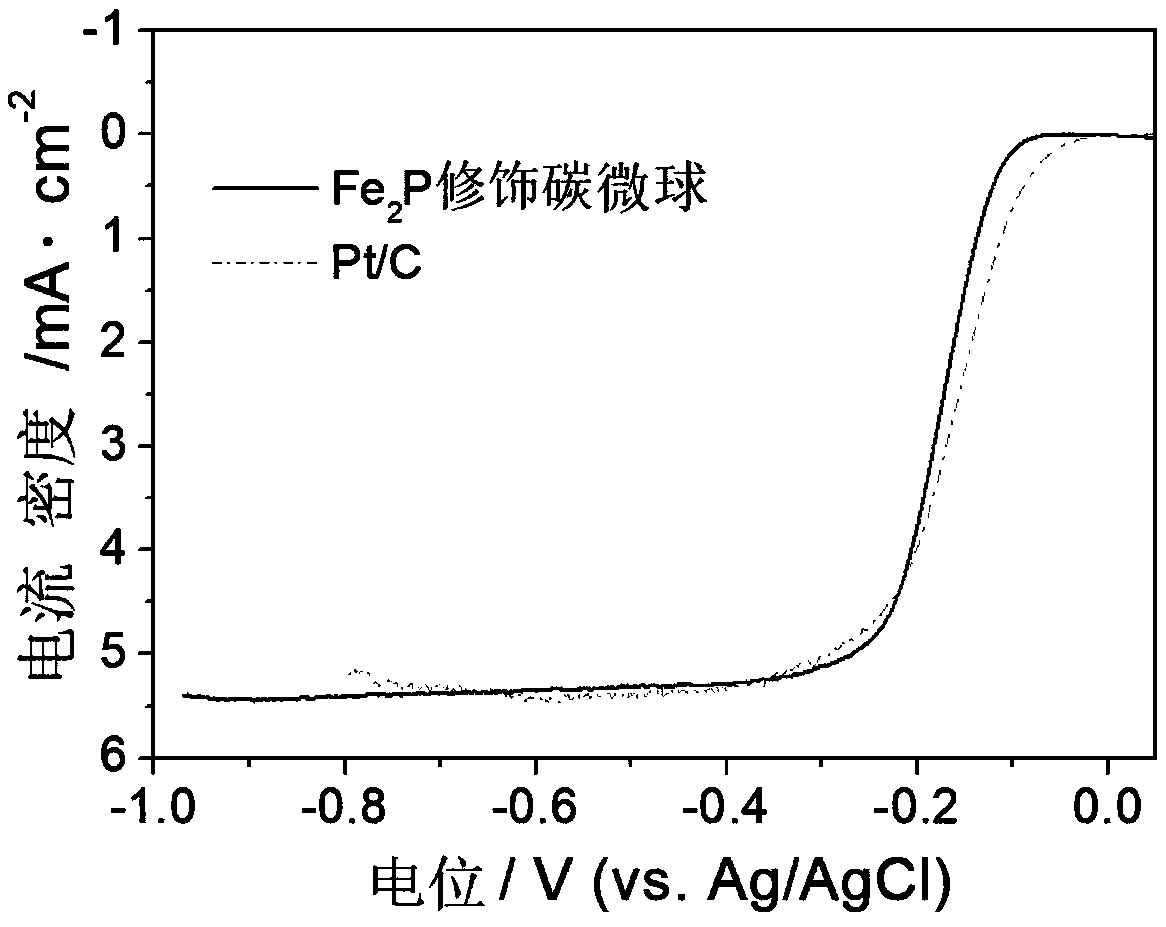 Oxygen reduction catalyst for heteroatom doped carbon microsphere loaded iron phosphide nanoparticle and preparation method of oxygen reduction catalyst