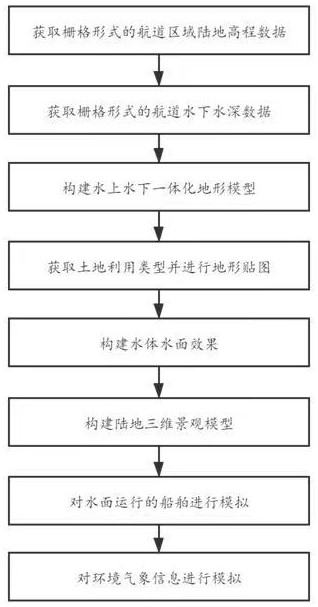 Hybrid live-action three-dimensional navigation channel scene construction method