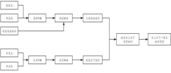 Hybrid live-action three-dimensional navigation channel scene construction method