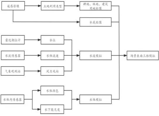 Hybrid live-action three-dimensional navigation channel scene construction method