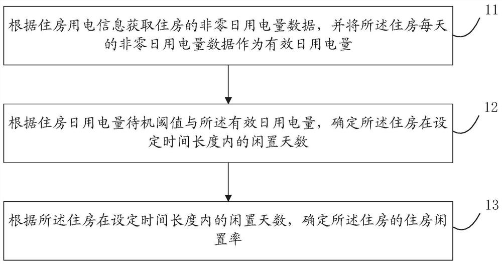 A kind of housing idle classification calculation method and system