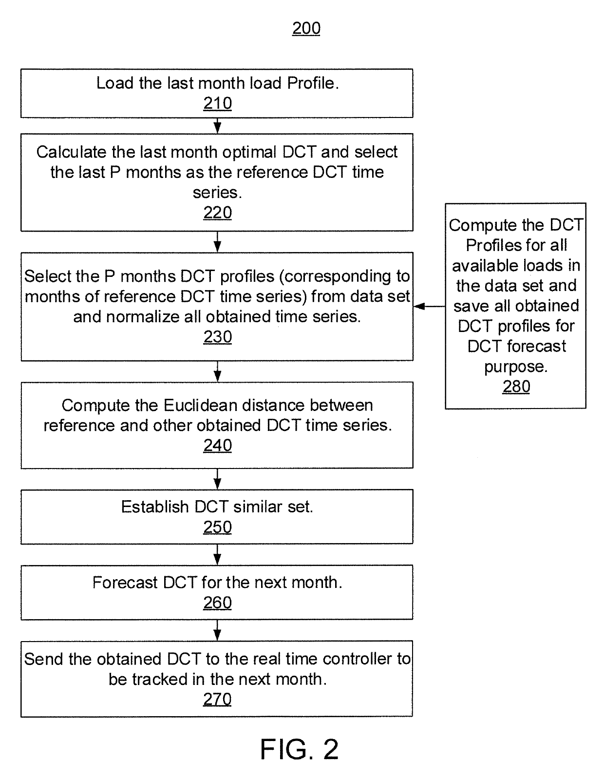 Data-driven demand charge management solution