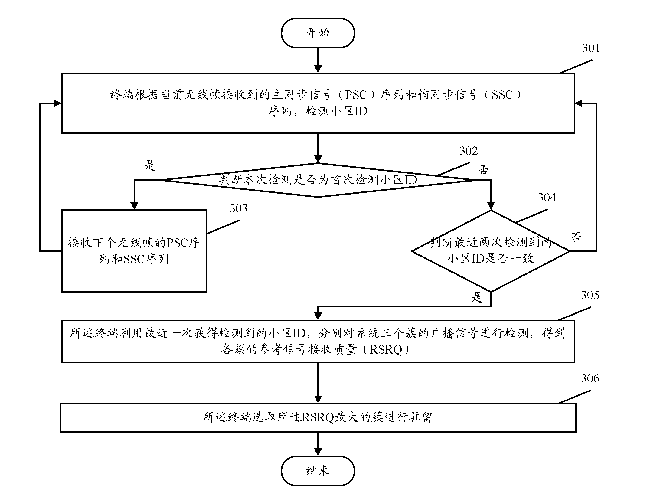 Cell searching method