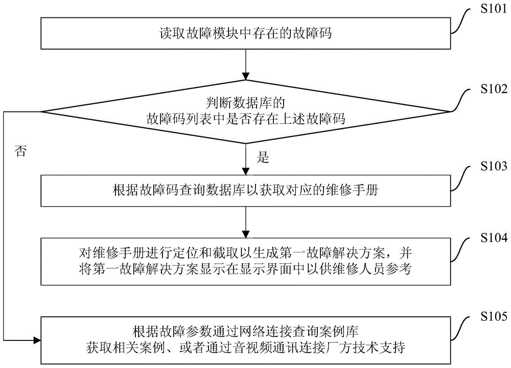 Vehicle fault solution method and device