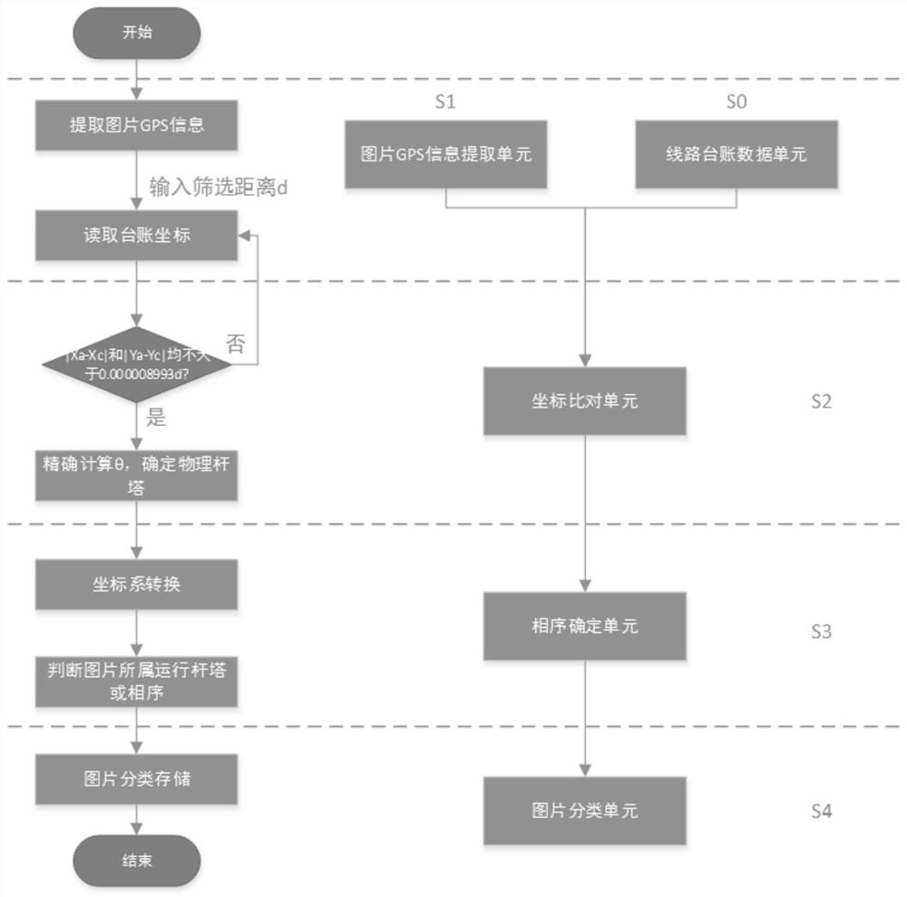 A method and system for accurately classifying UAV inspection pictures