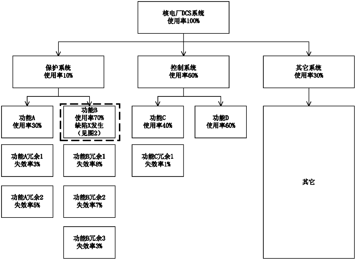 Method for quantitatively evaluating value of security level DCS (Data Communication System) application software defect for nuclear power plant