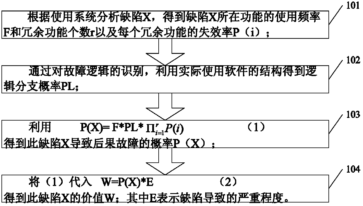 Method for quantitatively evaluating value of security level DCS (Data Communication System) application software defect for nuclear power plant