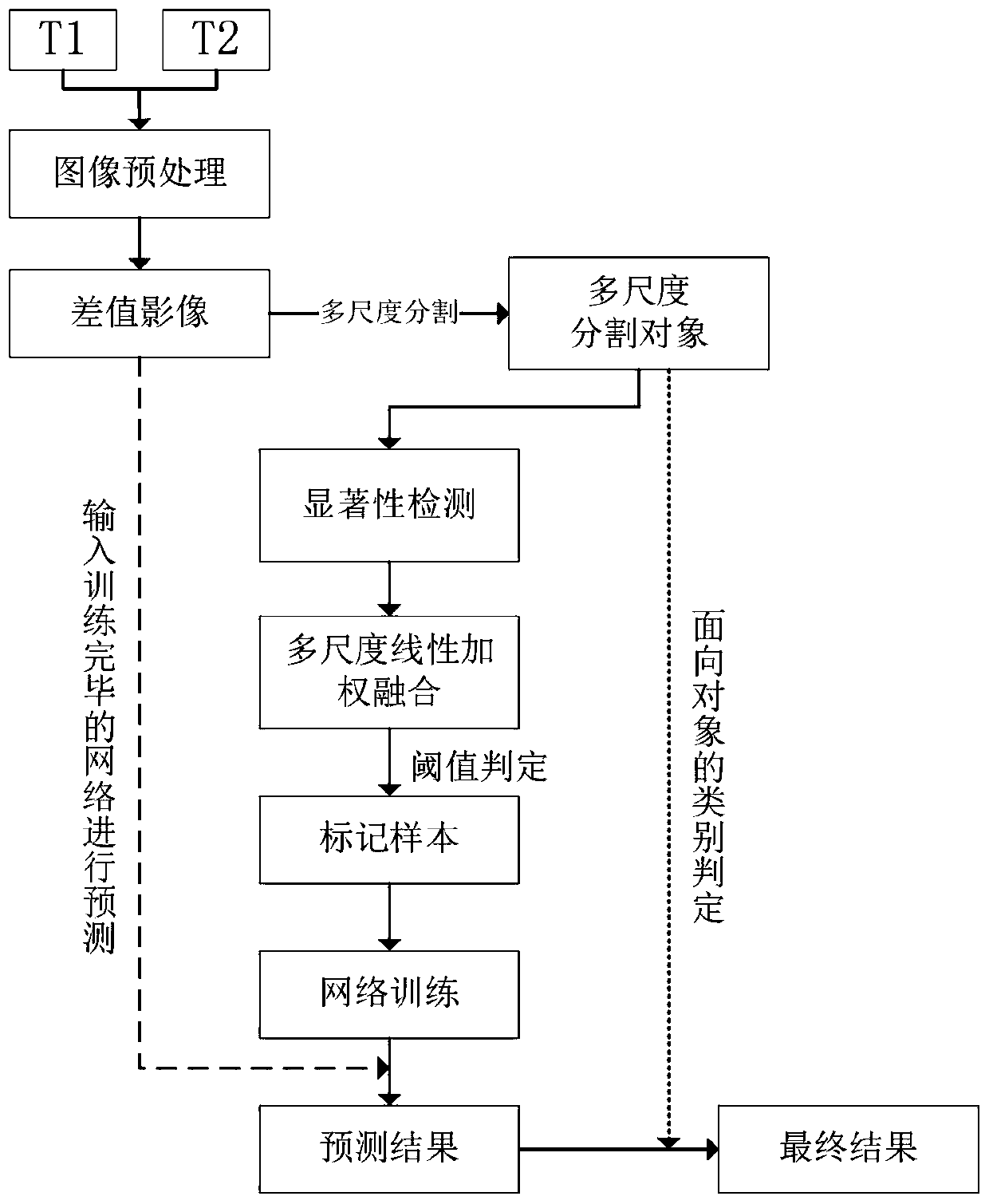 Remote sensing image change detection method based on saliency detection and deep twin neural network