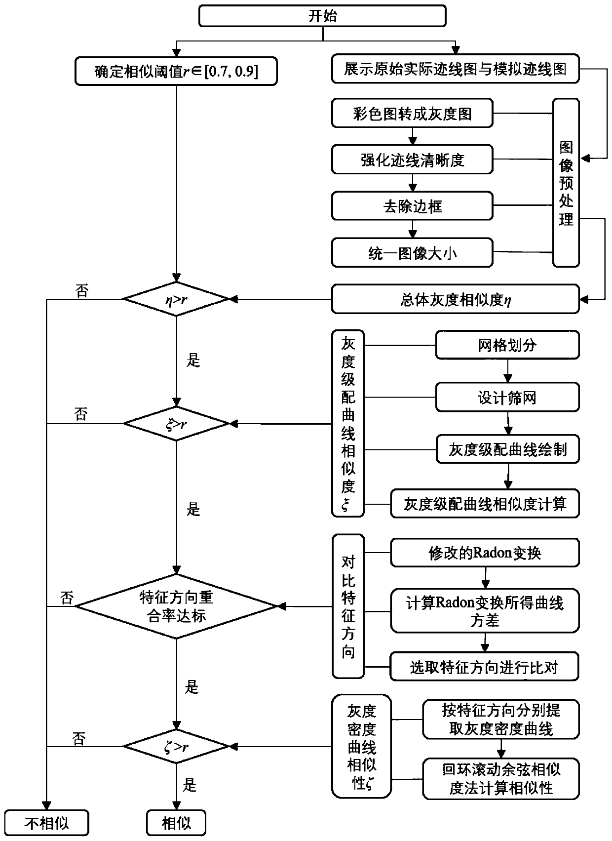 A method for judging the similarity of trace diagrams for rock mass joint and fissure model testing