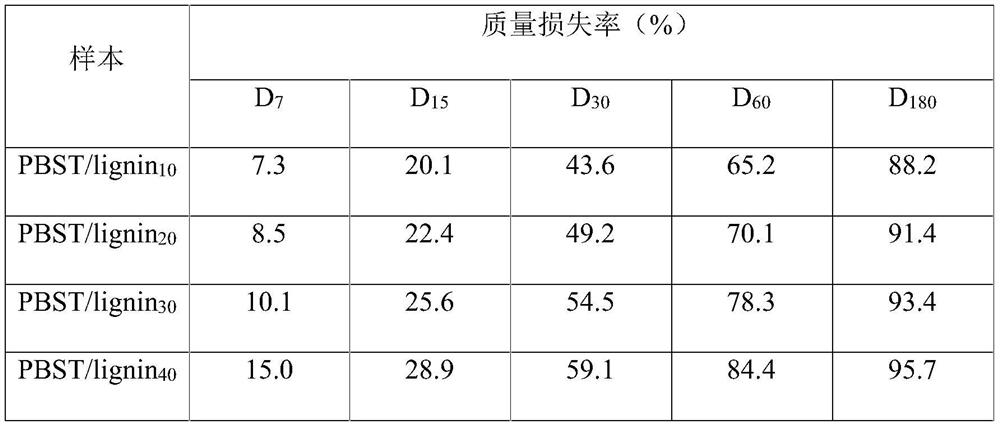 Degradable lignin-based composite agricultural mulching film and preparation method thereof