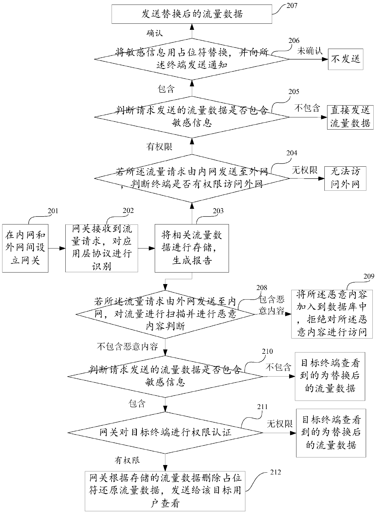 Intranet and extranet flow monitoring and filtering method and device, electronic equipment and storage medium