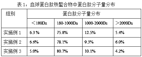 Preparation method of globin peptide iron chelate