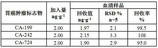 Preparation method of electrochemical mark-free immunosensor of gastric cancer tumor marker