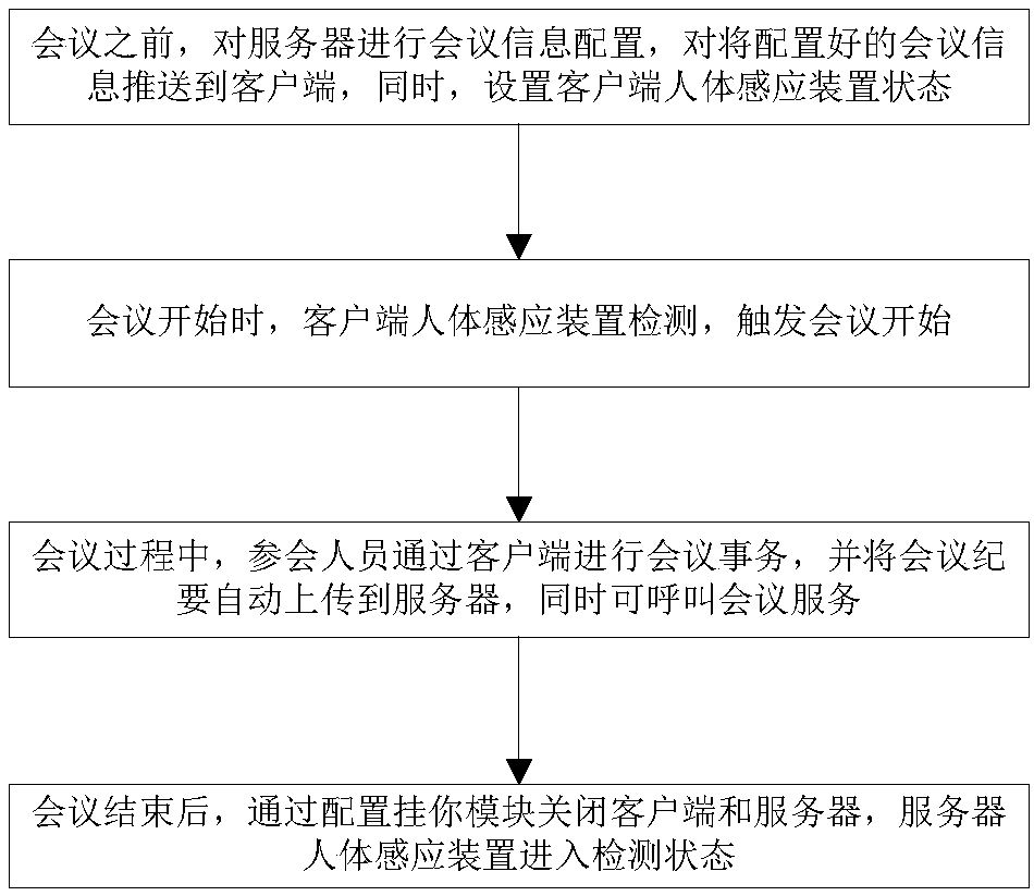 Intelligent conference system and implementation method thereof