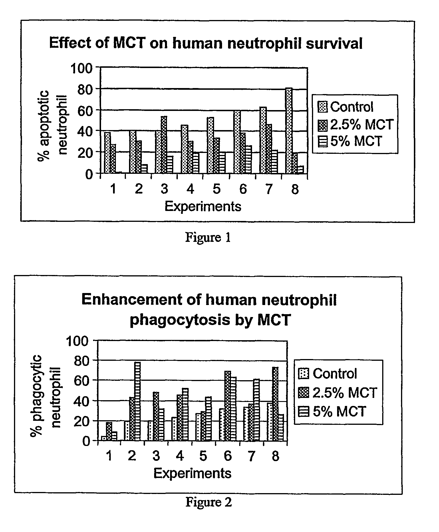 Medium-chain length fatty acids, glycerides and analogues as neutrophil survival and activation factors