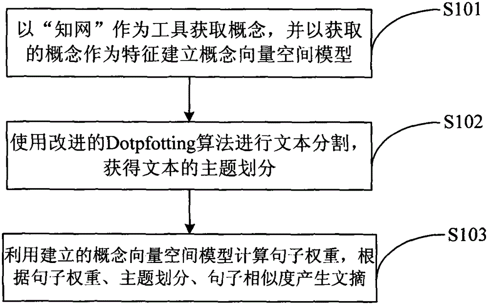 Multi-document summarization method based on text segmentation