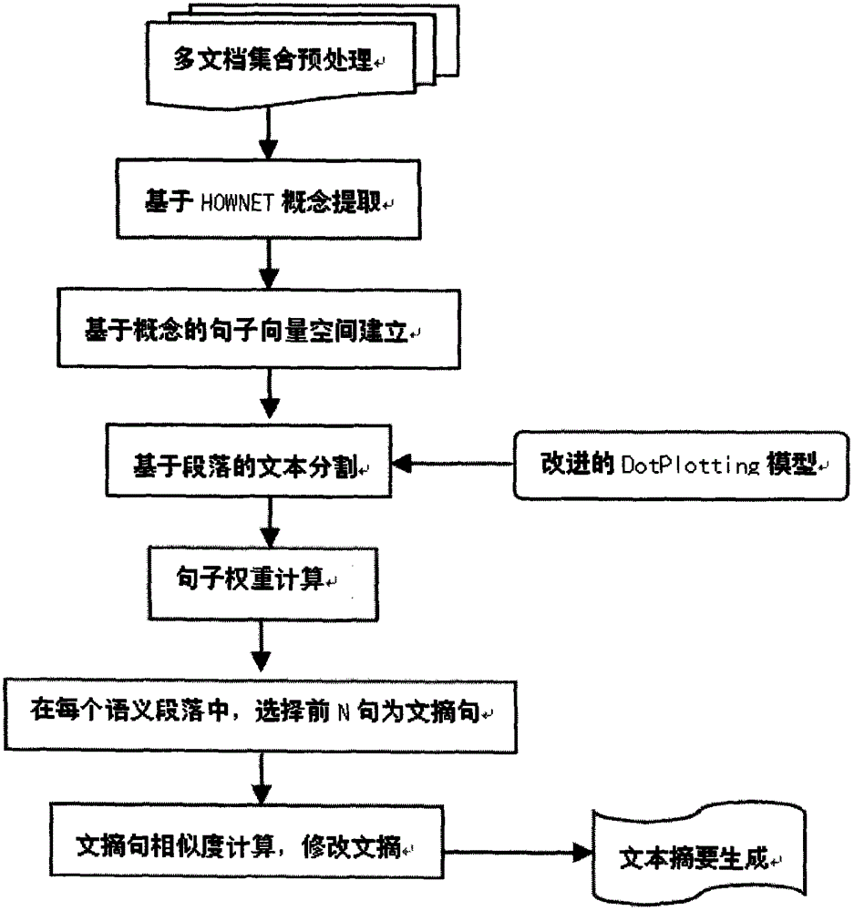 Multi-document summarization method based on text segmentation