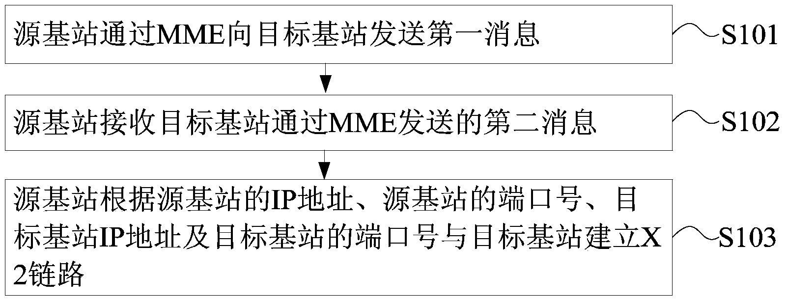 Link establishing method, apparatus and system