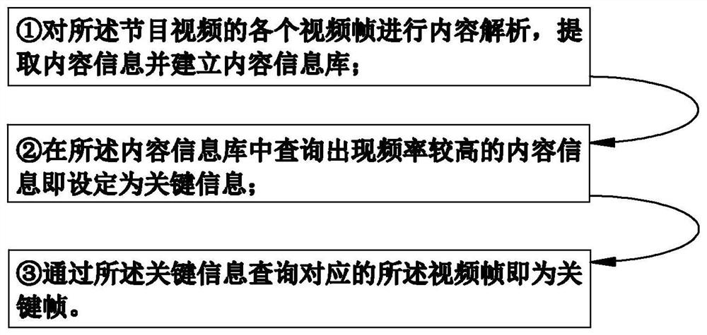 Channel packaging broadcast control method and system