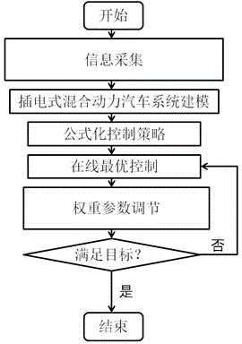 Energy-saving control method for plug-in hybrid electric vehicles