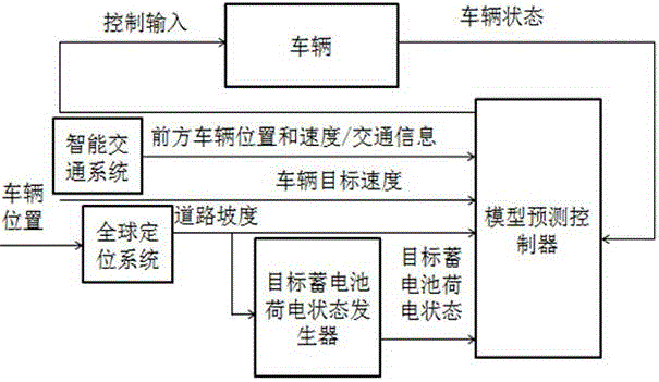 Energy-saving control method for plug-in hybrid electric vehicles