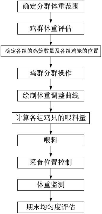 Methods to improve the uniformity of caged broiler breeders during the breeding period