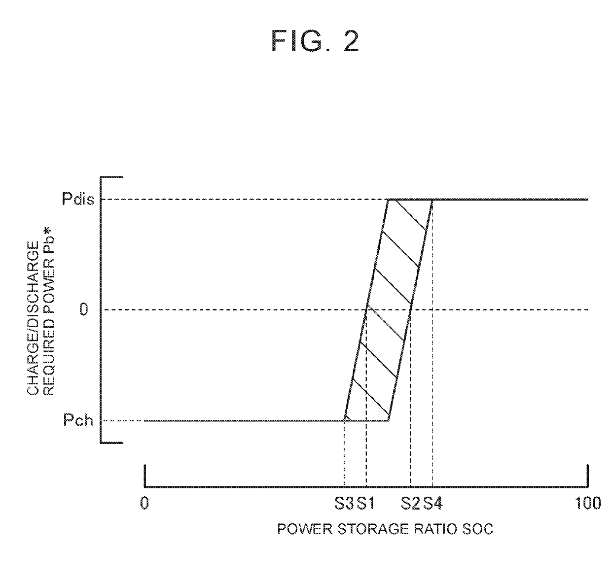 Hybrid vehicle and method of controlling hybrid vehicle