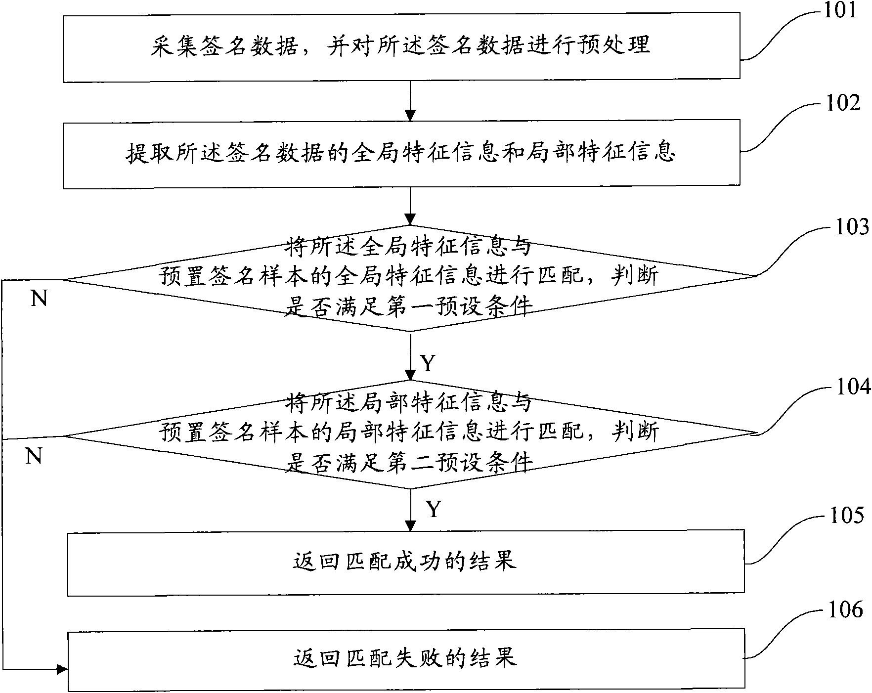 Method and device for recognizing handwritten signature and starting system by handwritten signature