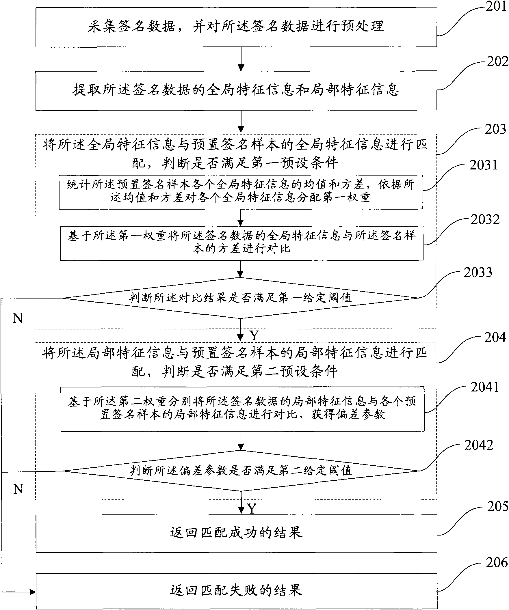 Method and device for recognizing handwritten signature and starting system by handwritten signature