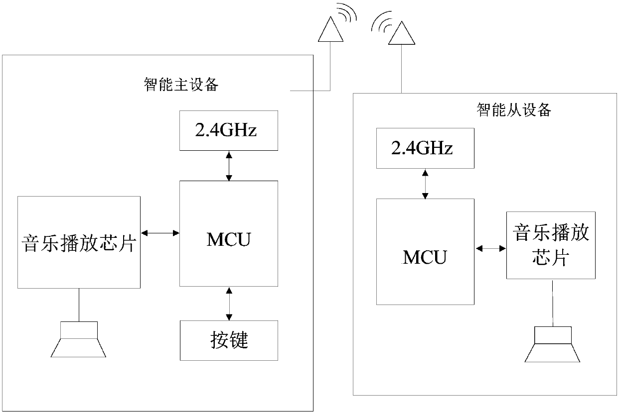 Primary smart device, auxiliary smart device, audio output method and system