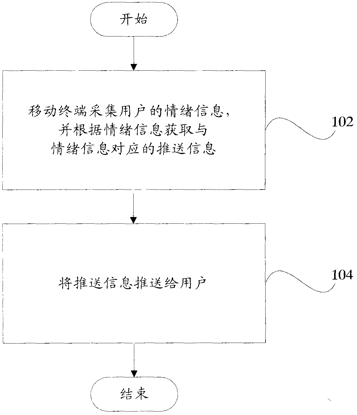 Information pushing method, mobile terminal and system