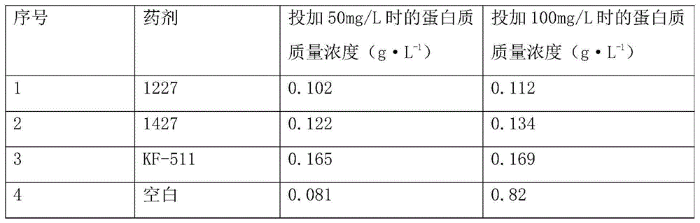 Slime sterilizing and stripping agent applied to industrial circulating water