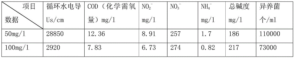 Slime sterilizing and stripping agent applied to industrial circulating water