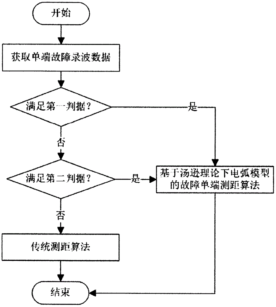 Fault single-end locating method based on Thompson theory arc model