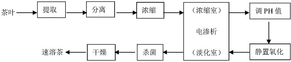 Instant black tea processing method