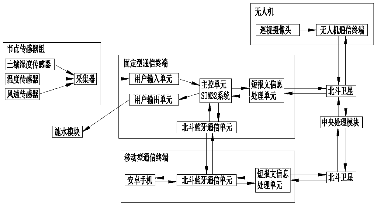 Precision irrigation system using Beidou short message communication function, and precision irrigation method