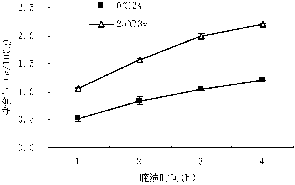 Flavor regulation and fresh-keeping method of freshwater fish block conditioning food