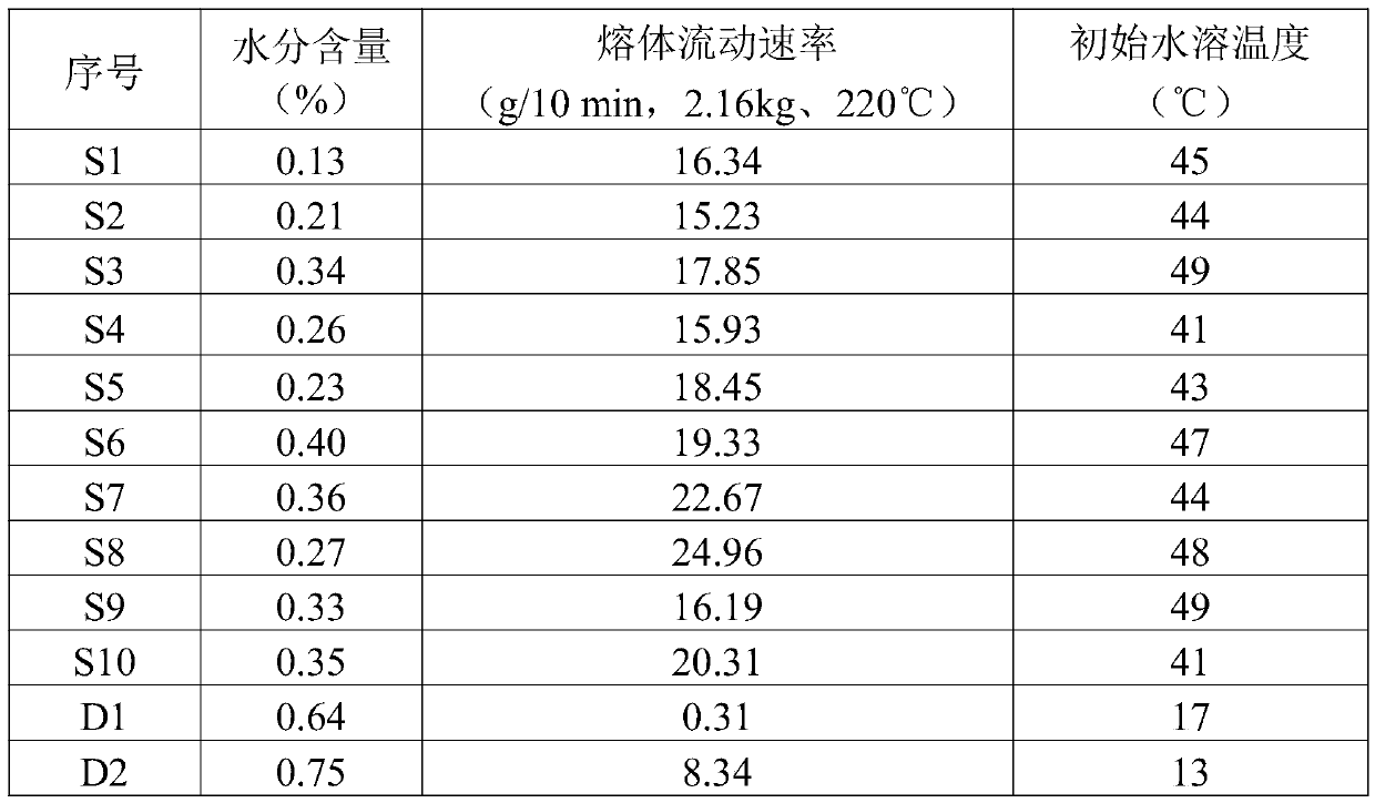 Medium-temperature water-soluble PVA composition for melting, casting and film forming, particles and preparation method thereof