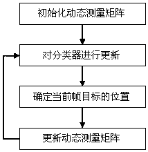 Target tracking method based on dynamic measurement matrix and target tracking system based on dynamic measurement matrix