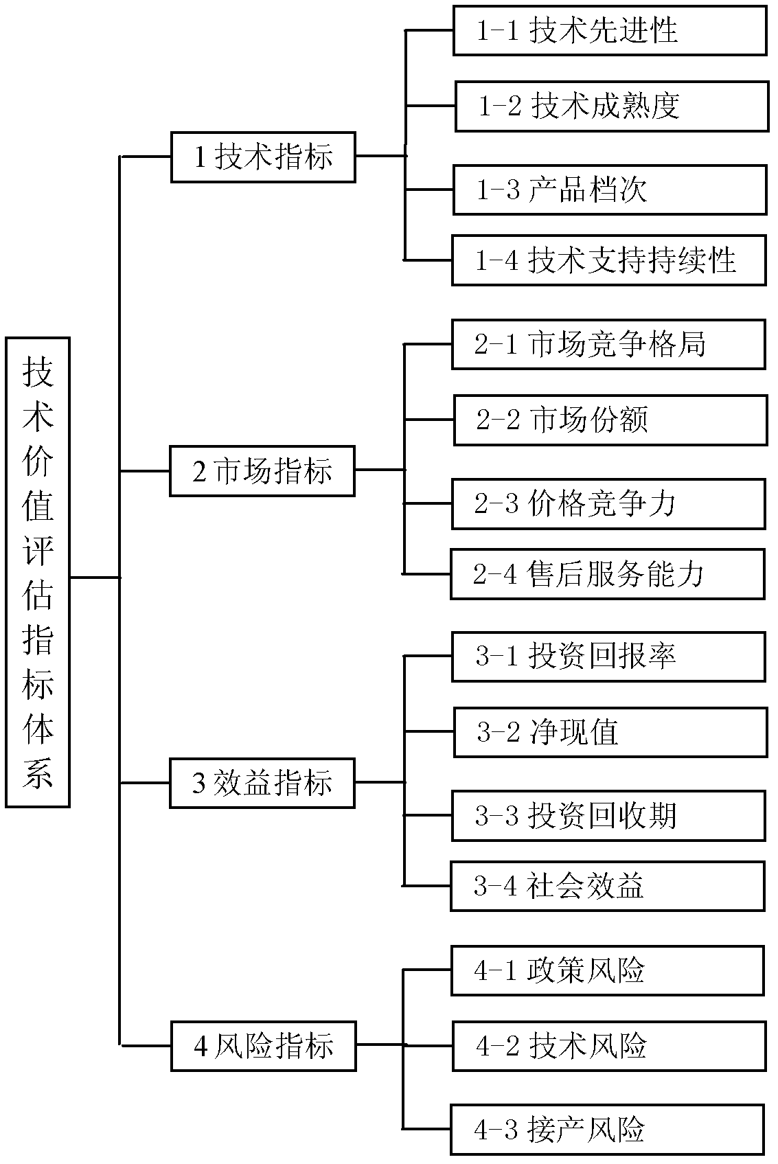 Technical value evaluation method and evaluation model of technical economic life