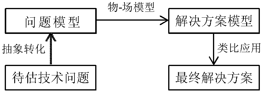 Technical value evaluation method and evaluation model of technical economic life