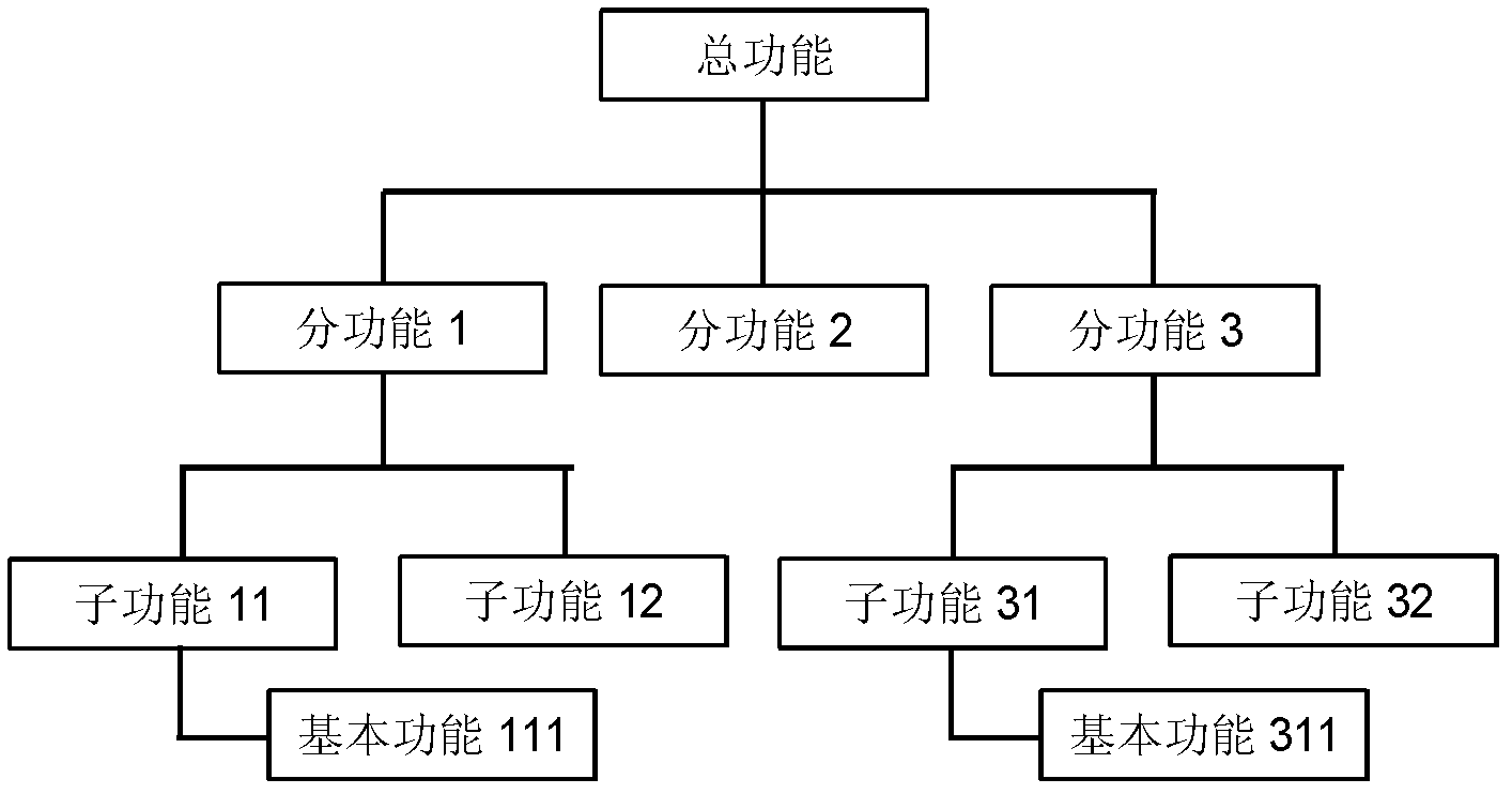 Technical value evaluation method and evaluation model of technical economic life