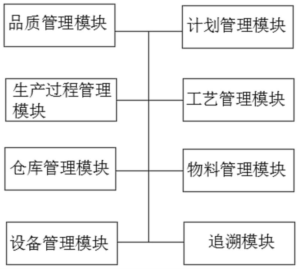 A control method and system for manufacturing powder raw materials based on mes system