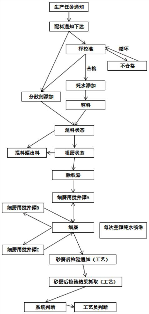 A control method and system for manufacturing powder raw materials based on mes system