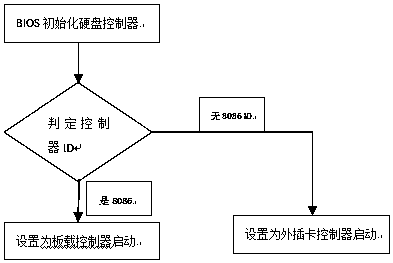 A method for automatically adjusting hard disk boot devices according to different configuration information