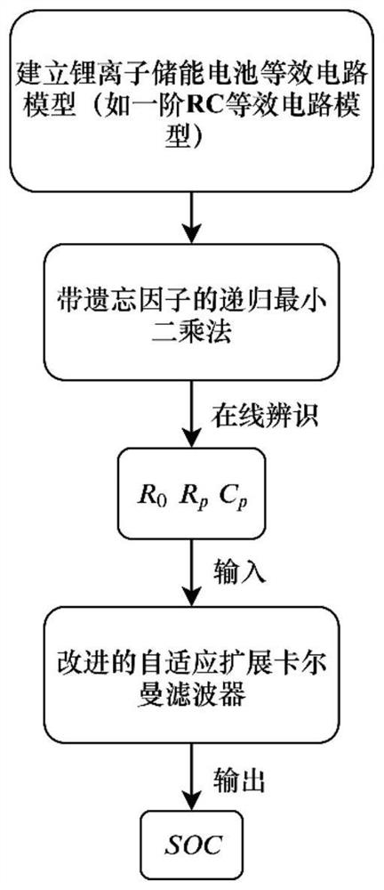 Lithium ion energy storage battery SOC online estimation method