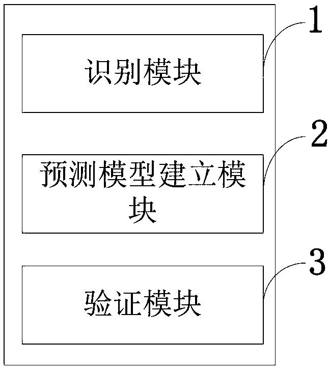 System and method for predicting individual core characteristics based on multi-modal data