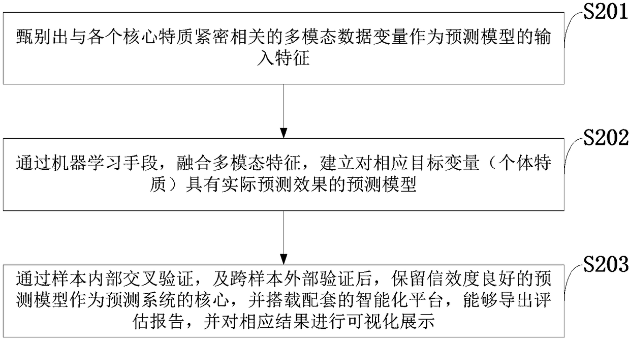 System and method for predicting individual core characteristics based on multi-modal data