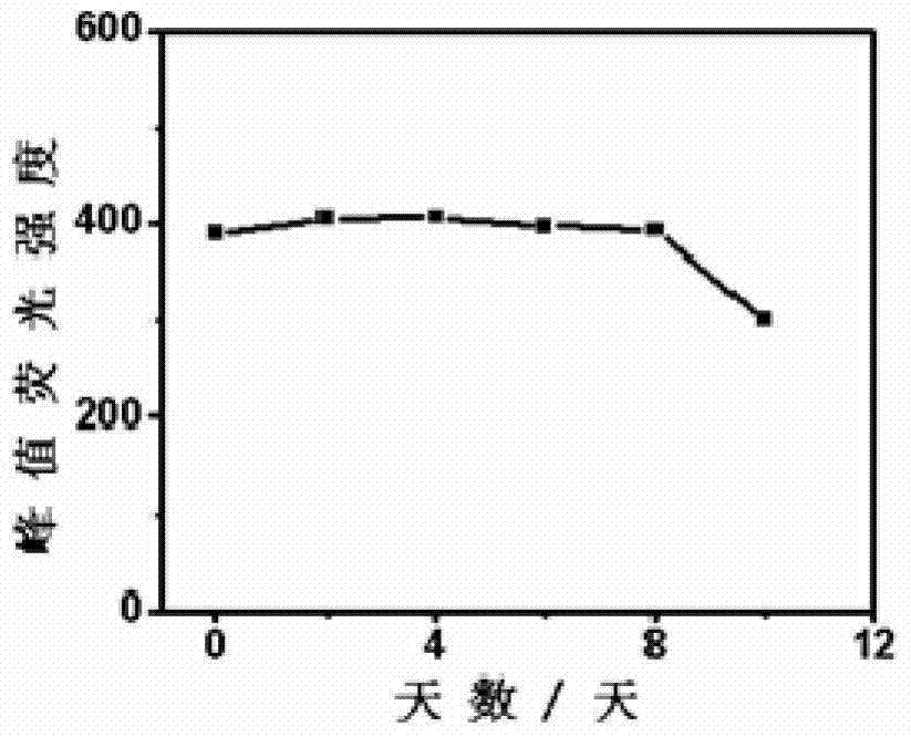 Preparation method of pure yellow fluorescence water-soluble doped zinc selenide quantum dots